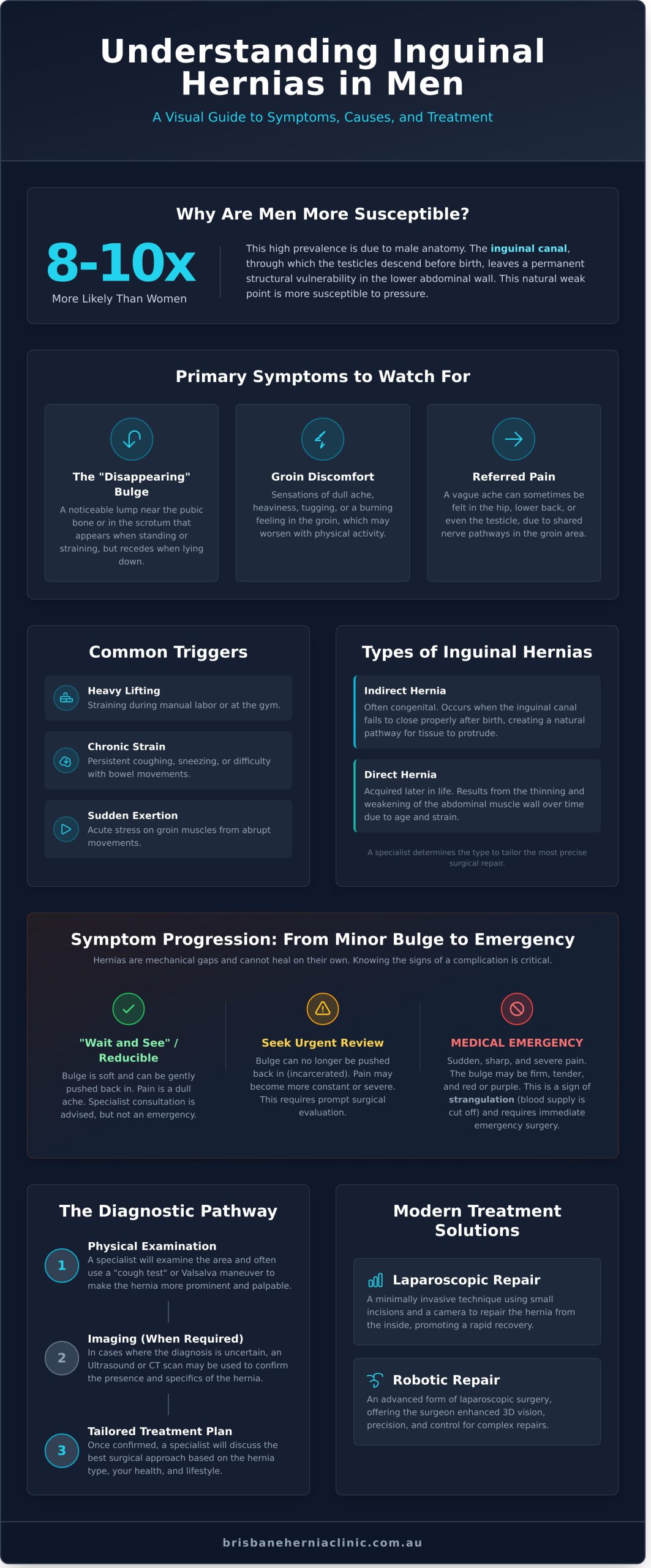 Inguinal Hernia Symptoms in Men: A Comprehensive Guide to Signs, Risks, and Specialist Care - Infographic