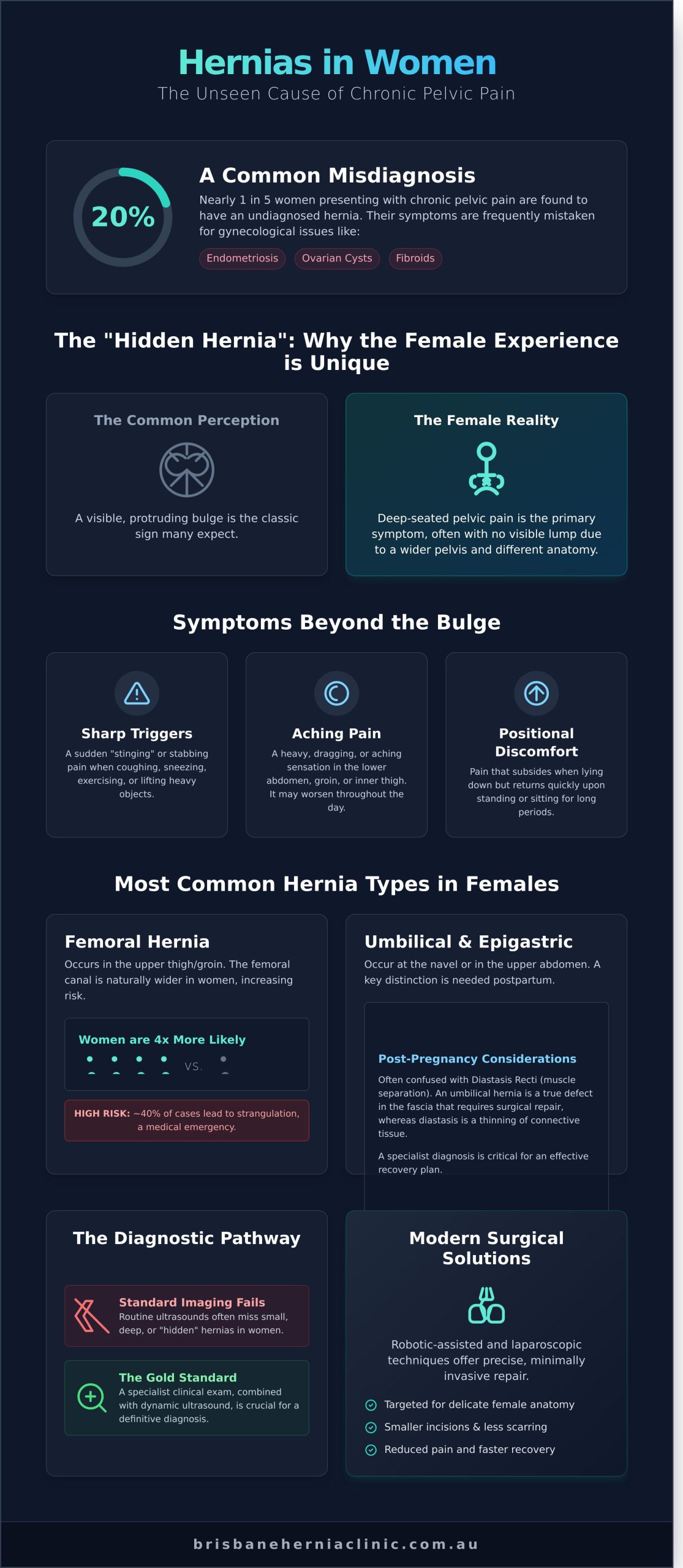 Types of Hernias in Females: A Comprehensive Guide to Symptoms and Treatment in 2026 - Infographic