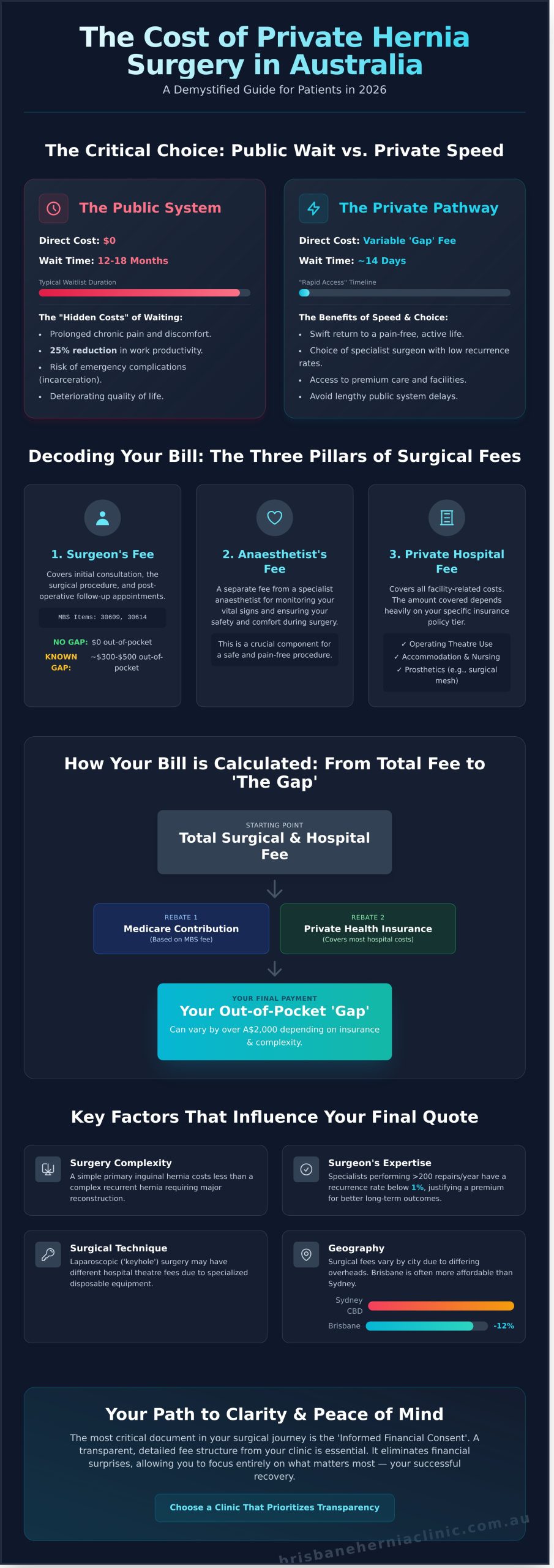 Cost of Private Hernia Surgery in Australia: 2026 Pricing & Insurance Guide - Infographic