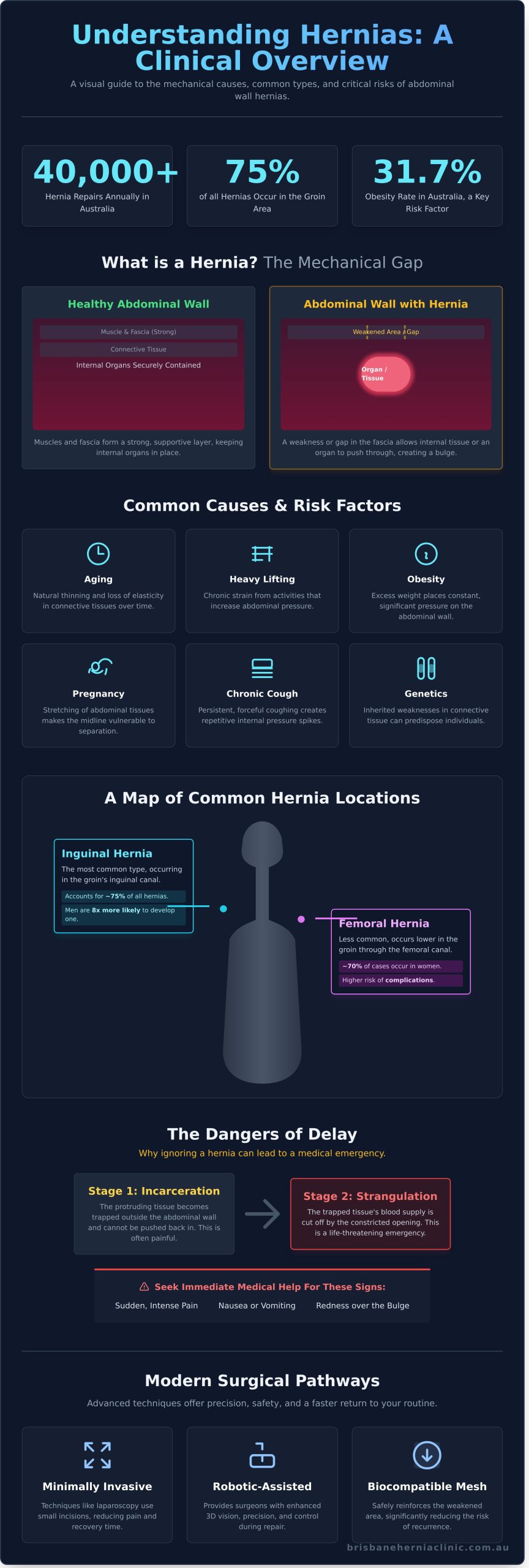 Hernia: A Comprehensive Specialist Guide to Symptoms, Types, and Modern Repair - Infographic