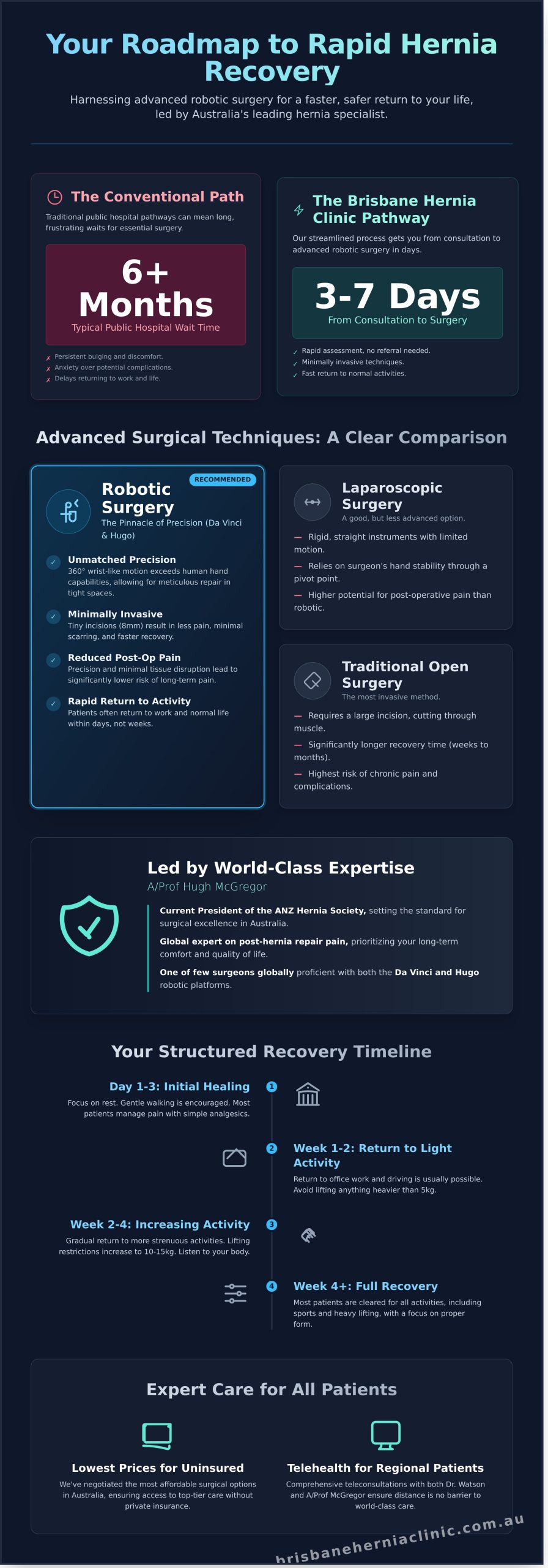 Hernia Operation and Recovery: The 2026 Patient Guide to Modern Surgery - Infographic
