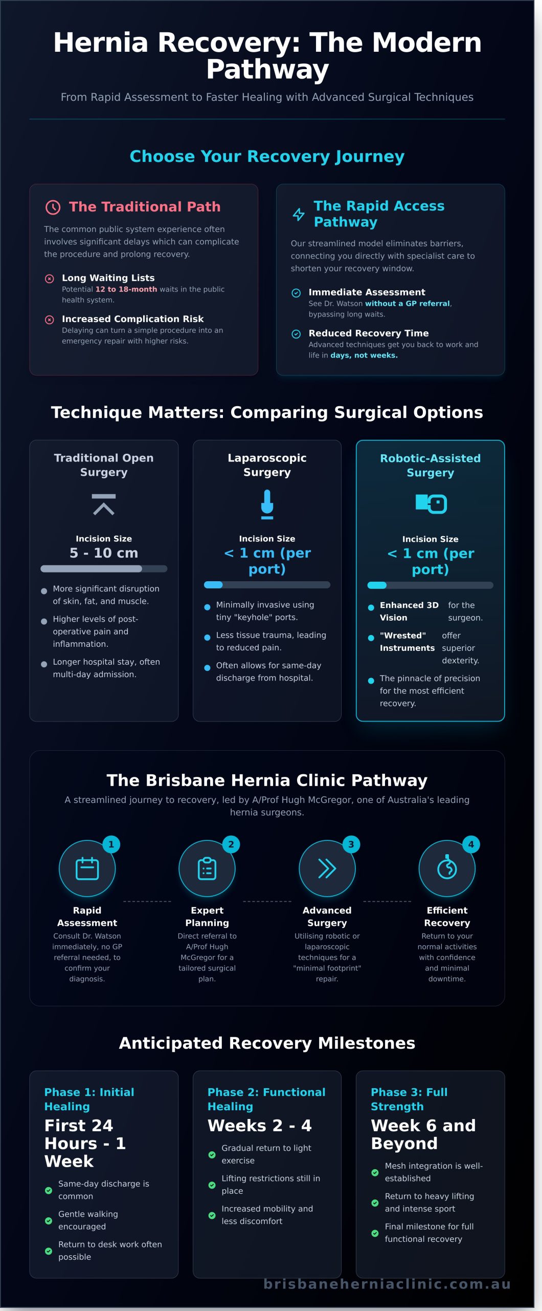 Hernia Operations Recovery Time: A Complete 2026 Specialist Guide - Infographic