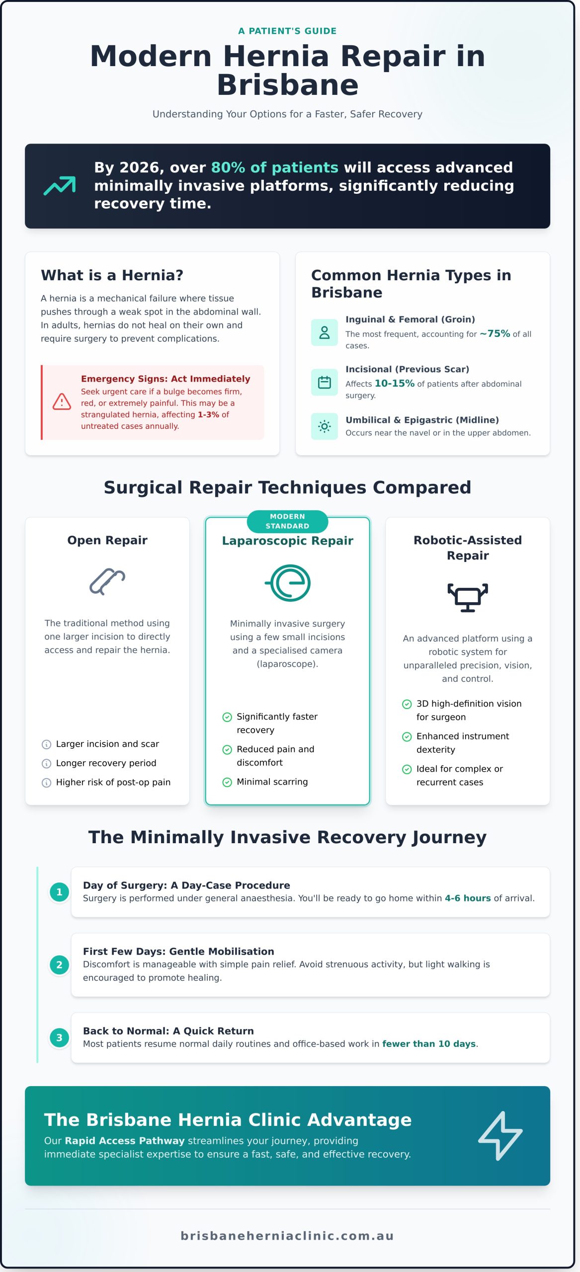 Hernia Surgery in Brisbane: A Complete Guide to Modern Repair Options in 2026 - Infographic