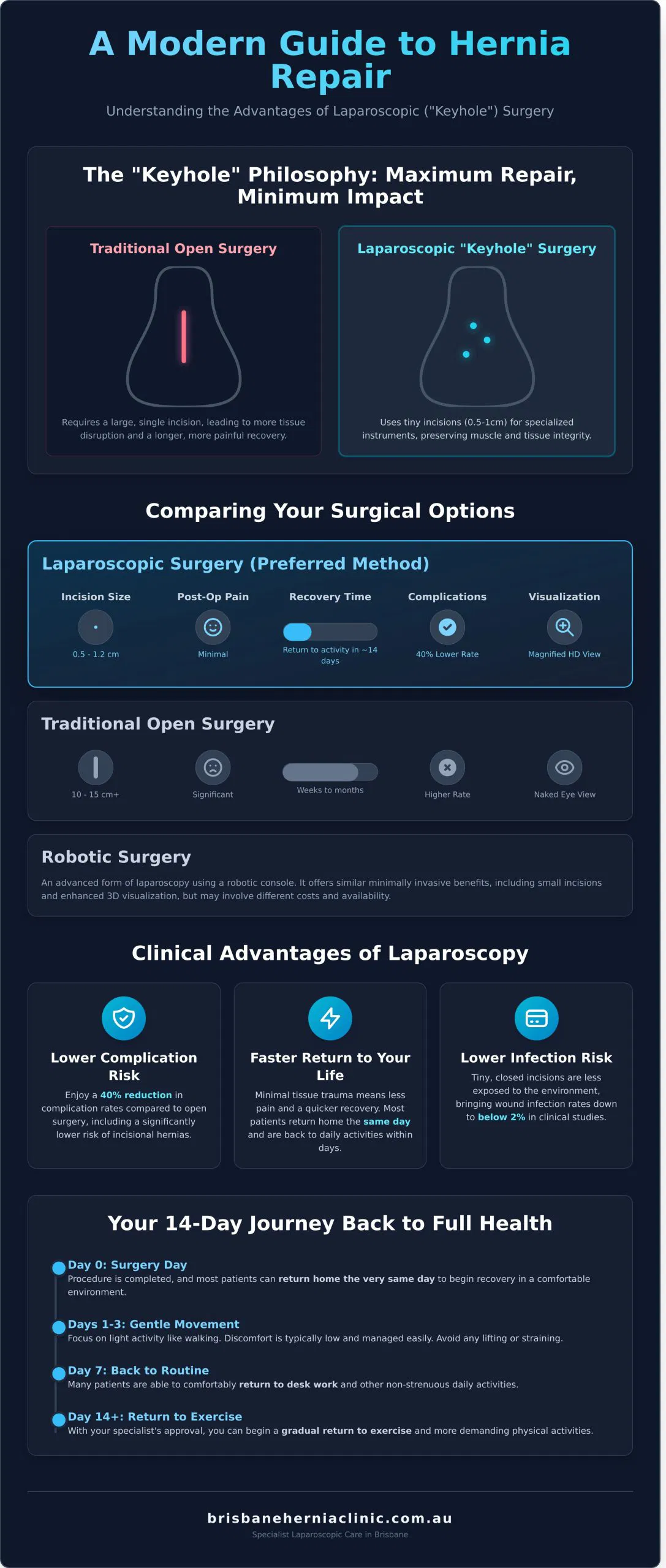 Laparoscopy: The Specialist’s Guide to Keyhole Surgery and Hernia Repair - Infographic