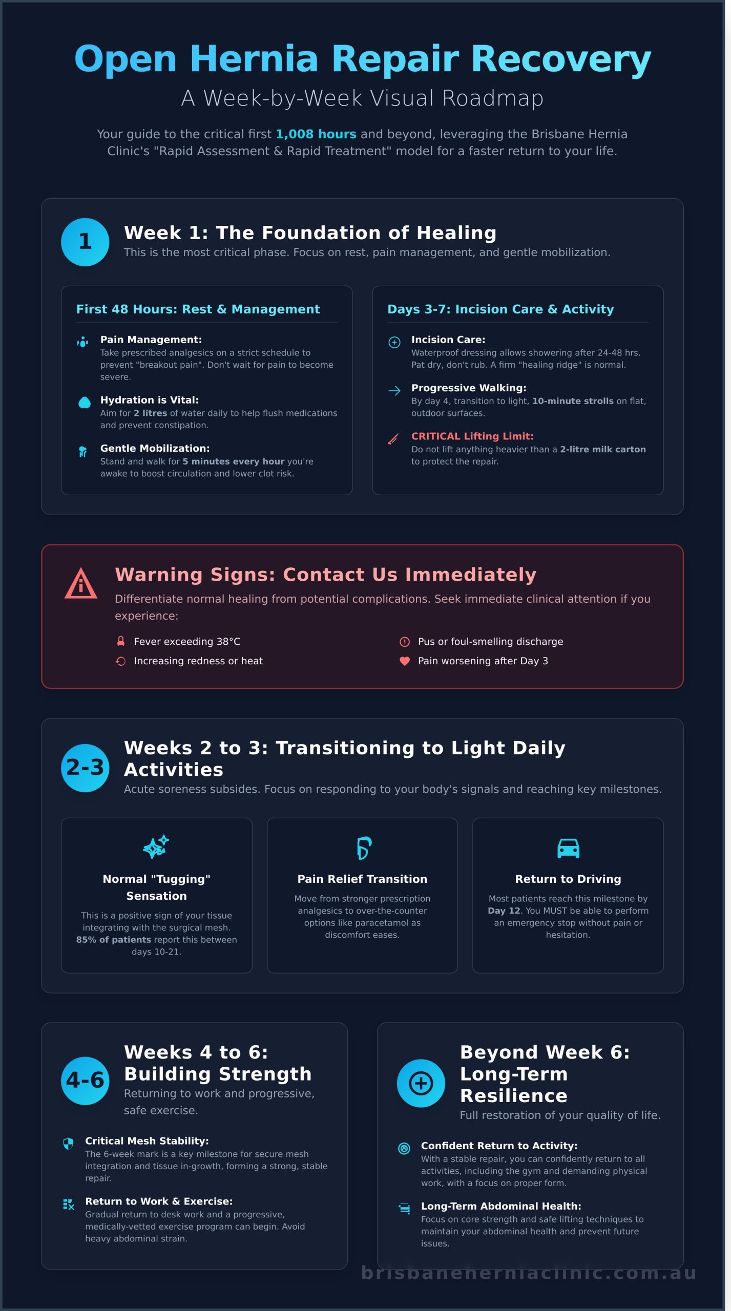 Open Hernia Repair Recovery Week by Week: Your 2026 Brisbane Guide - Infographic