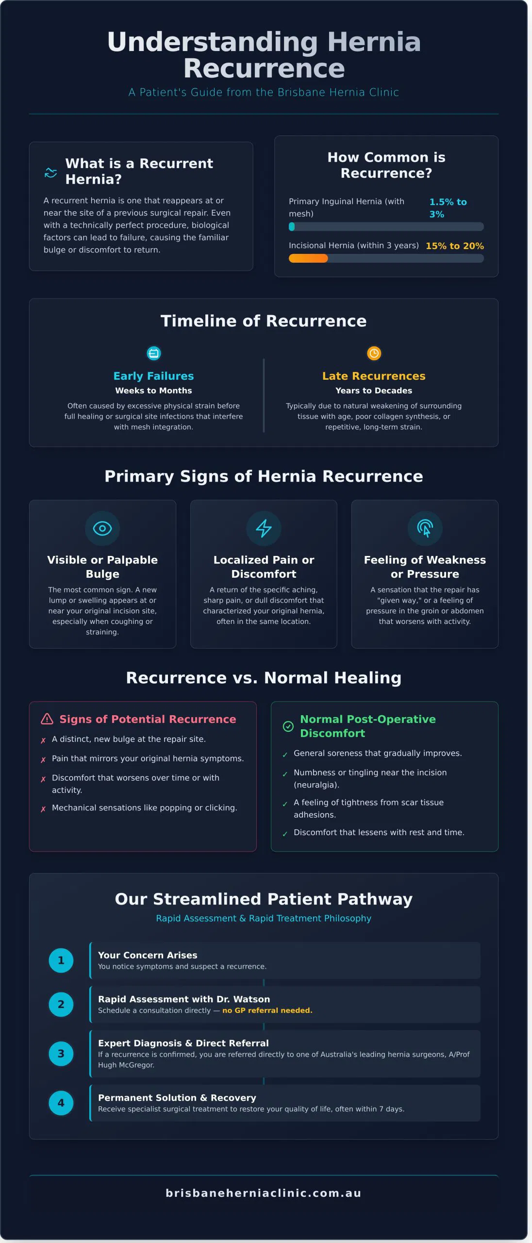 Signs of Hernia Recurrence After Surgery: A Specialist’s Guide to Recovery and Revision - Infographic