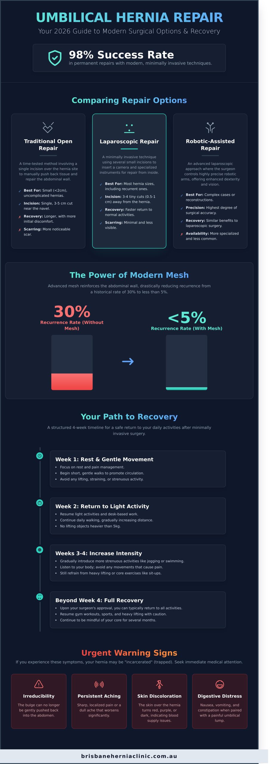 Umbilical Hernia Repair Options: A Comprehensive Guide for 2026 - Infographic